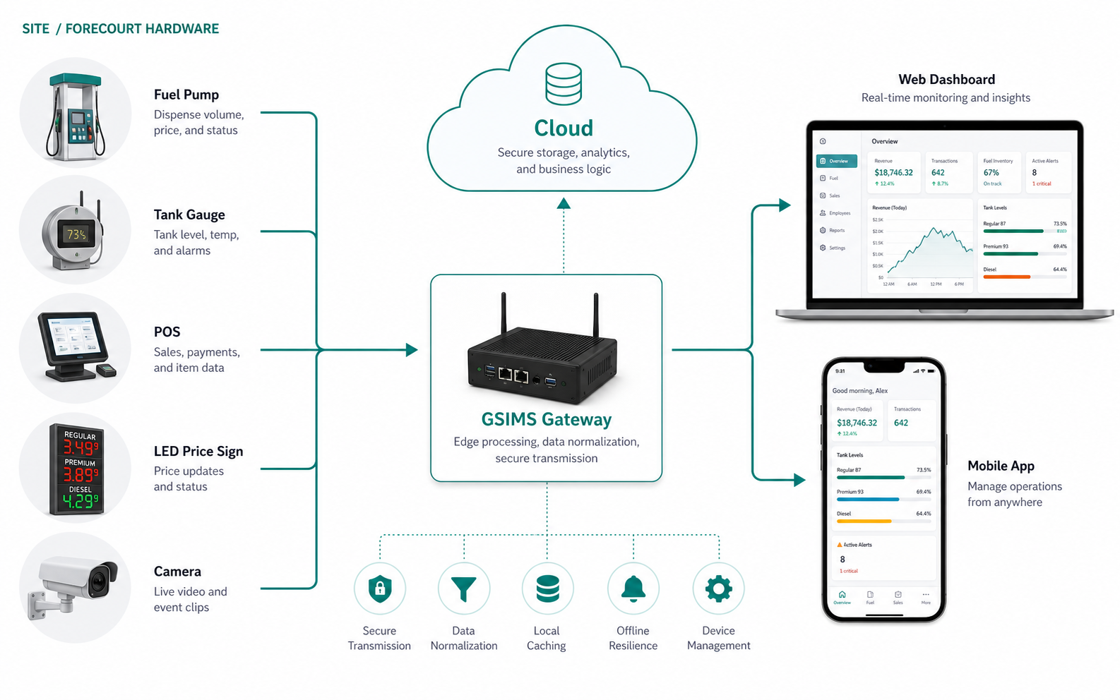 How it connects: forecourt hardware to the GSIMS Gateway to the cloud and dashboards