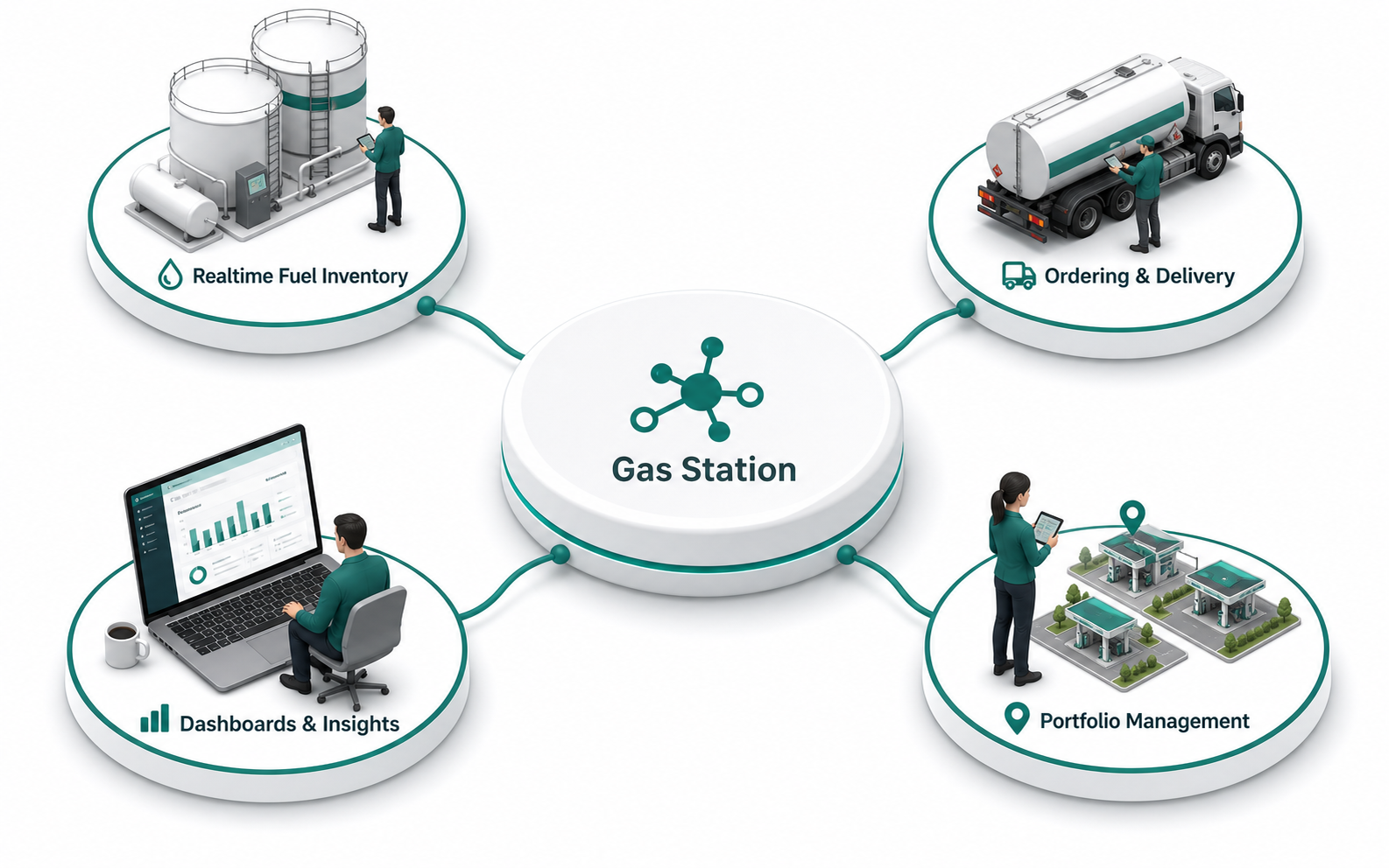 Hub-and-spoke workflow diagram for Gas Station inventory, ordering, dashboards and portfolio management